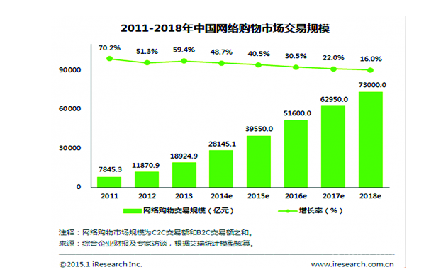 办公家具网上销售数据统计