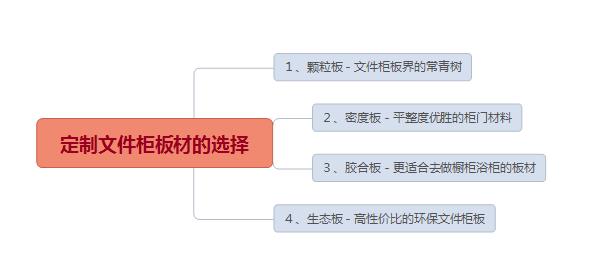 定制文件柜的选择