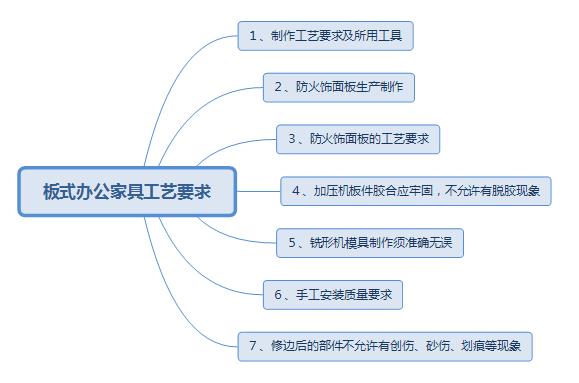 办公家具工艺要求